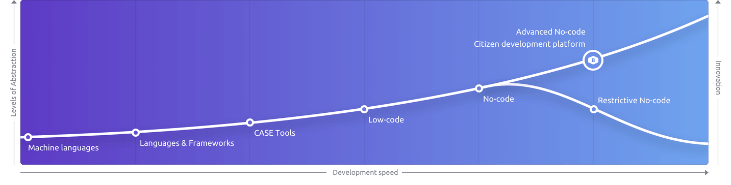 Advanced No-Code Citizen Development platform