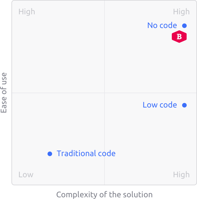 ease of use