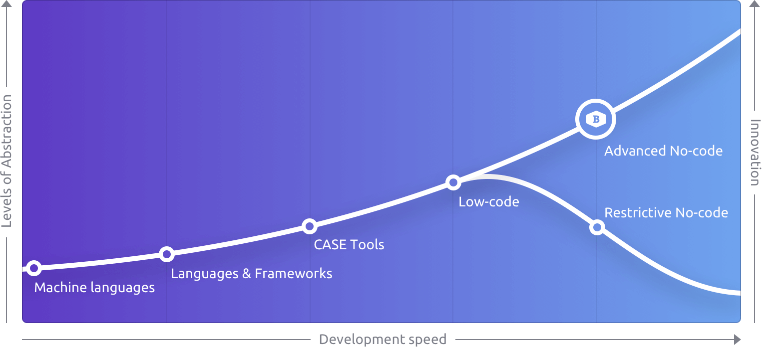 no-code-graph-ipad