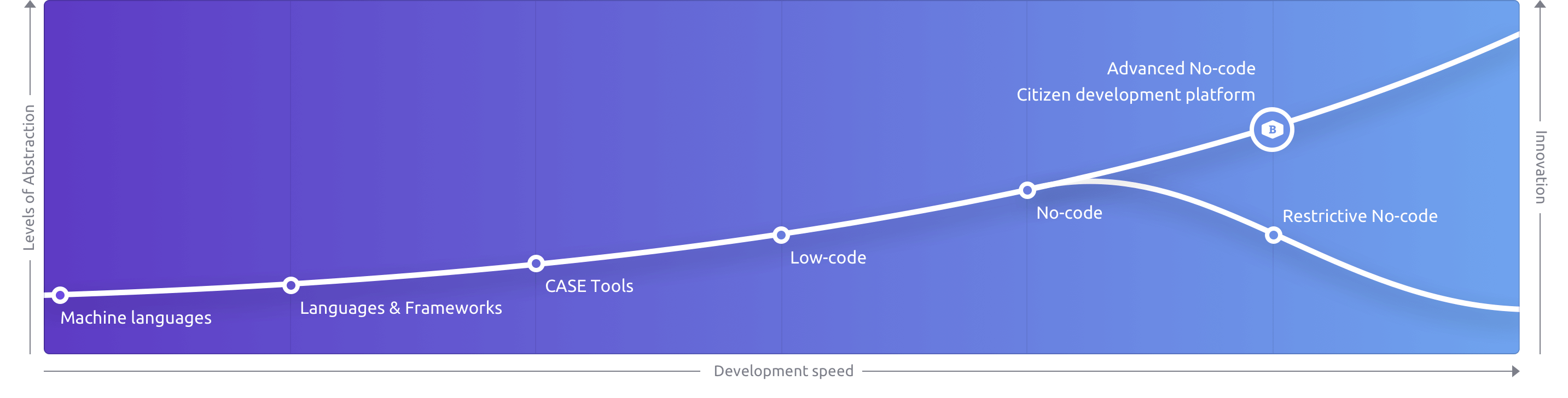 Low Code Vs No Code