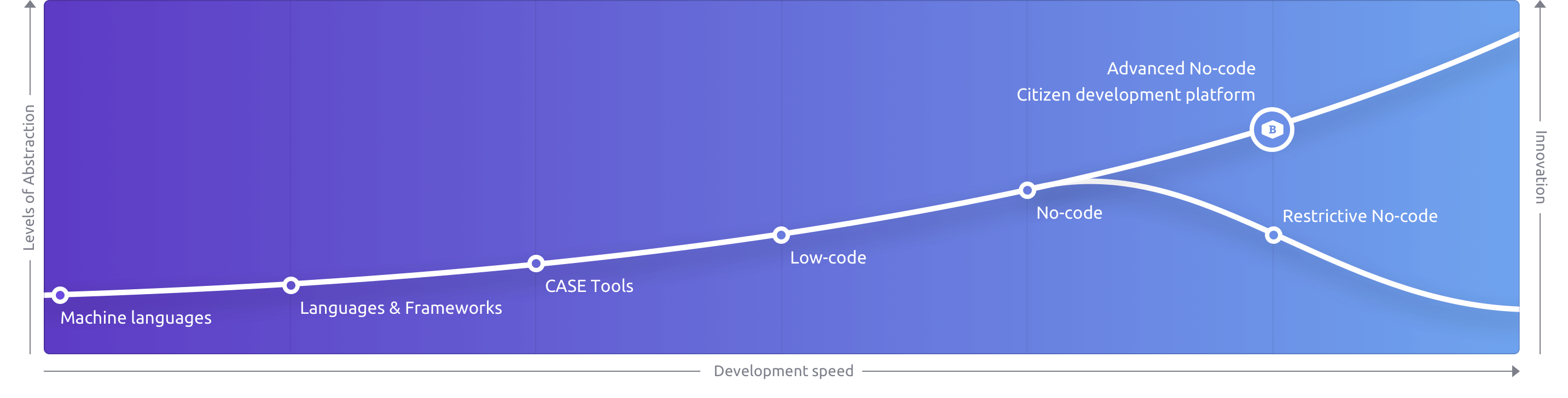 Low Code Vs No Code Low Code Vs No Code