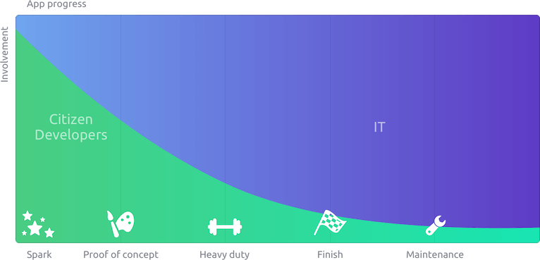 Citizen development collaboration with IT