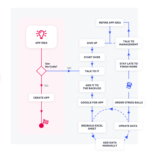 No-Code-flow