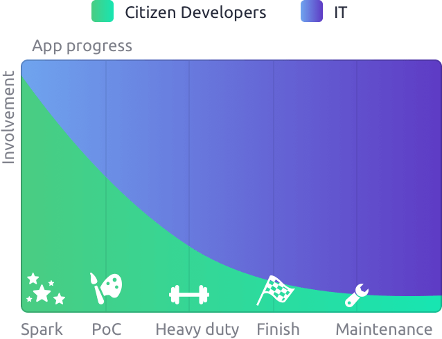 Citizen development collaboration with IT