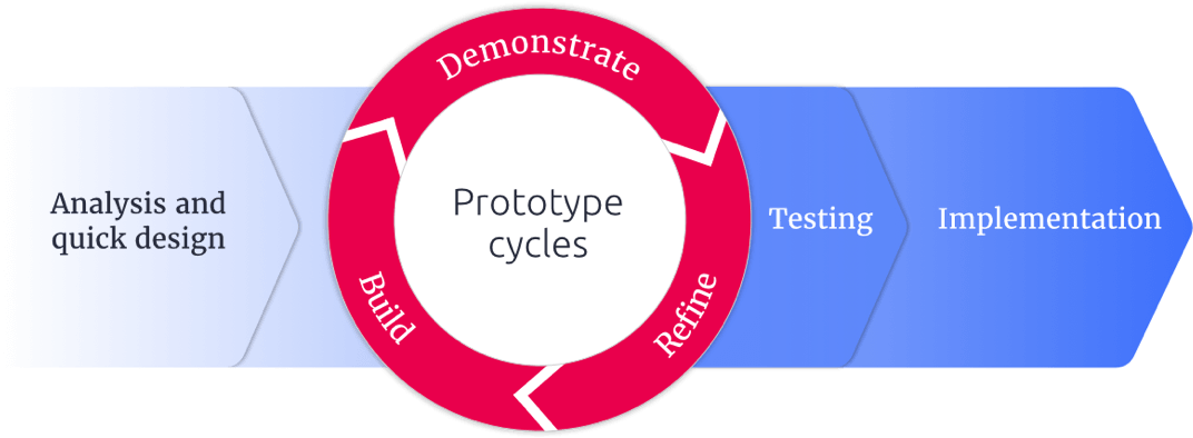 Software development life cycle explained